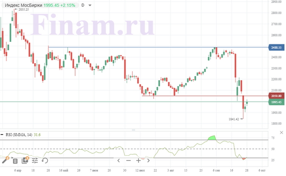 Российский рынок не реагирует на внешний негатив